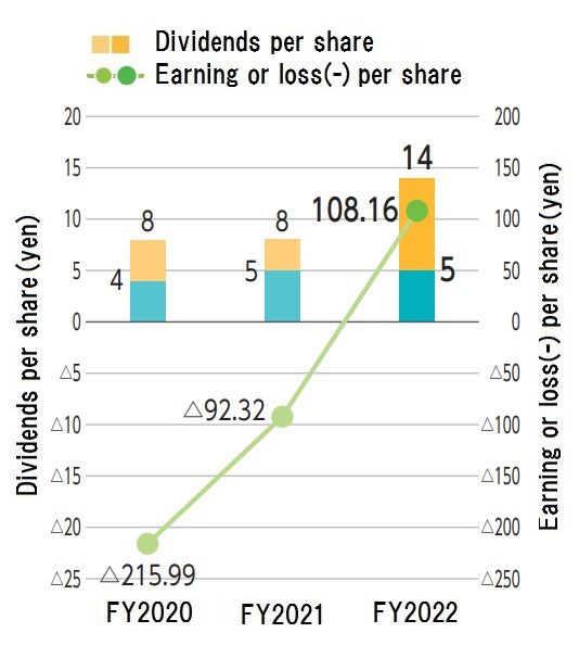Graph: Dividends per share/Earnings or loss(-) per share