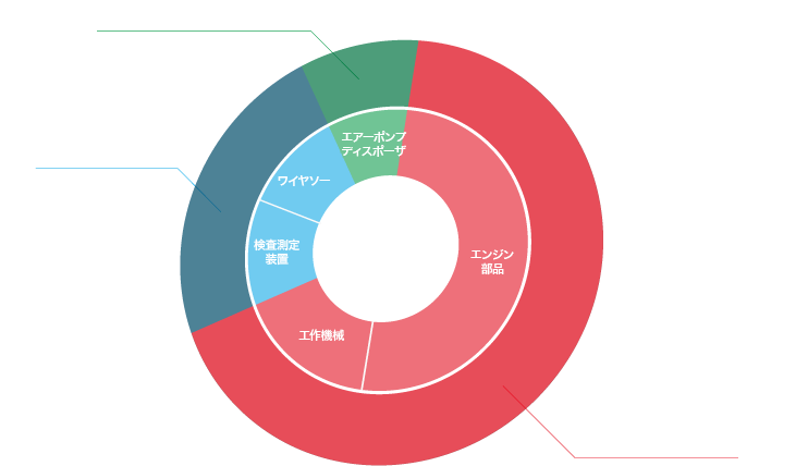 売上比率イメージ