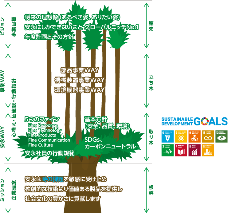 図：SDGｓとこれからの安永