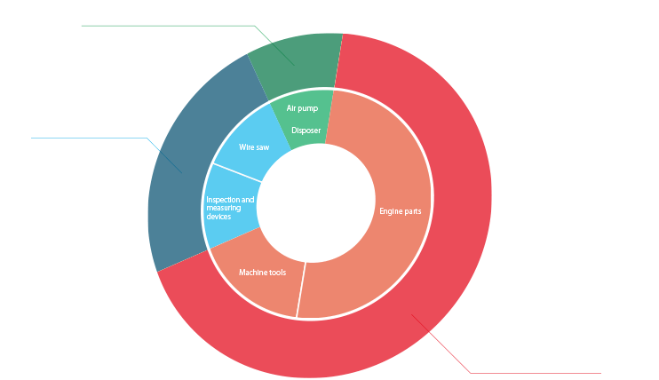 Image of sales ratio