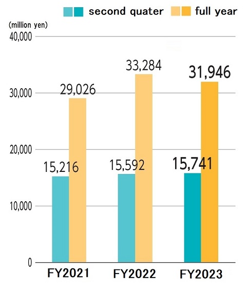 Graph: Net sales