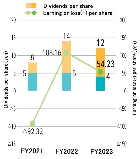 Graph: Dividends per share/Earnings or loss(-) per share