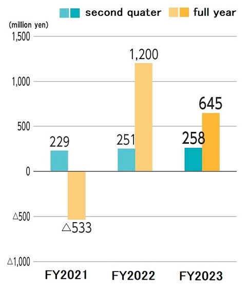 Graph: Operating income