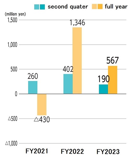 Graph: Ordinary profit or loss(-)