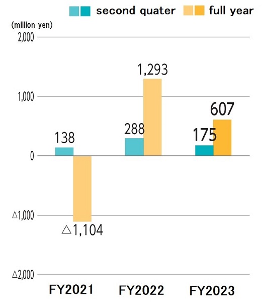 Graph: Net income or loss(-)