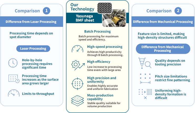 Figure: The Advantages of Yasunaga BMF Sheet