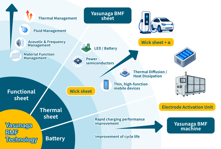 Figure: Providing value to new markets and establishing business models