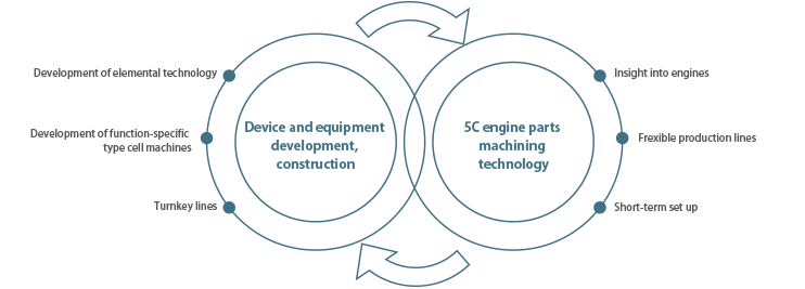 Figure: Synergy through both process