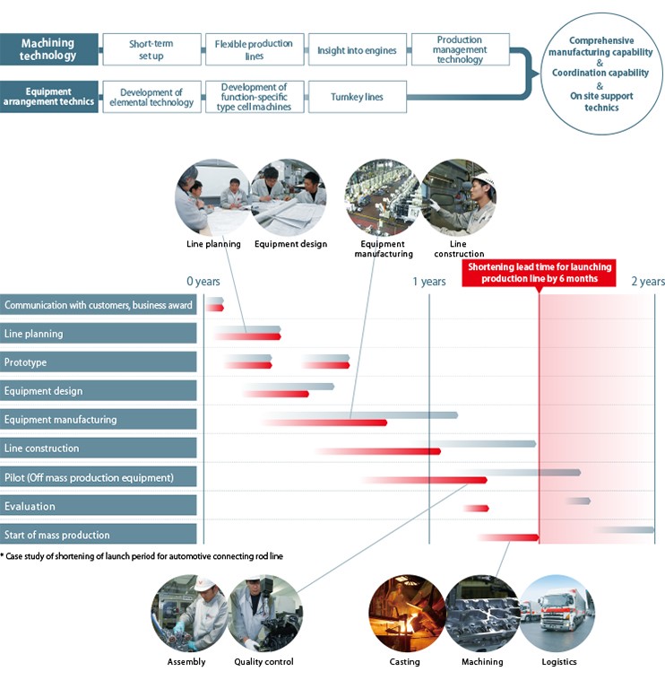 Figure: The flow of process engineering