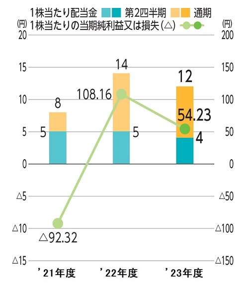 グラフ：一株当たりの配当金／一株当たりの当期純利益又は損失（△）