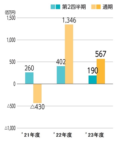 グラフ：経常利益又は損失（△）