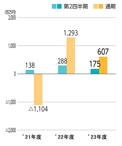 グラフ：当期純利益又は損失（△）