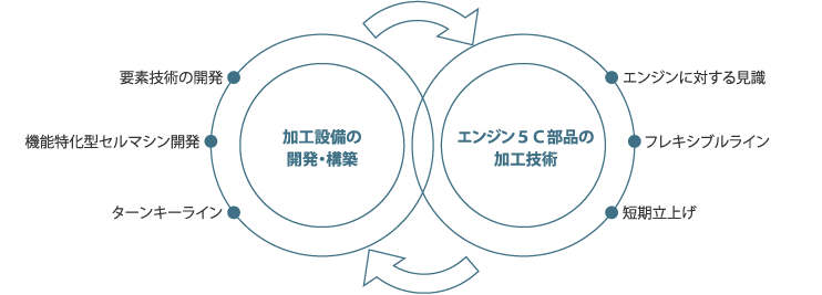 図：実務に通じた相乗効果