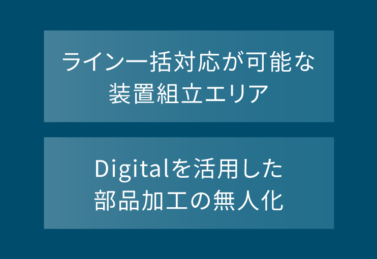 ライン一括対応が可能な装置組立エリア／Digitalを活用した部品加工の無人化