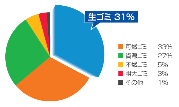 環境への取り組み