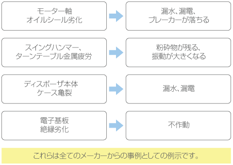 経年劣化によるディスポーザの不具合例