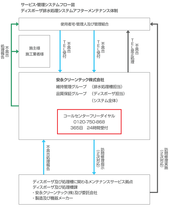 ディスポーザ排水処理システムアフターメンテナンス体制